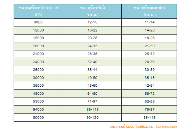 คำนวณ BTU แอร์บ้าน เหมาะกับขนาดห้อง