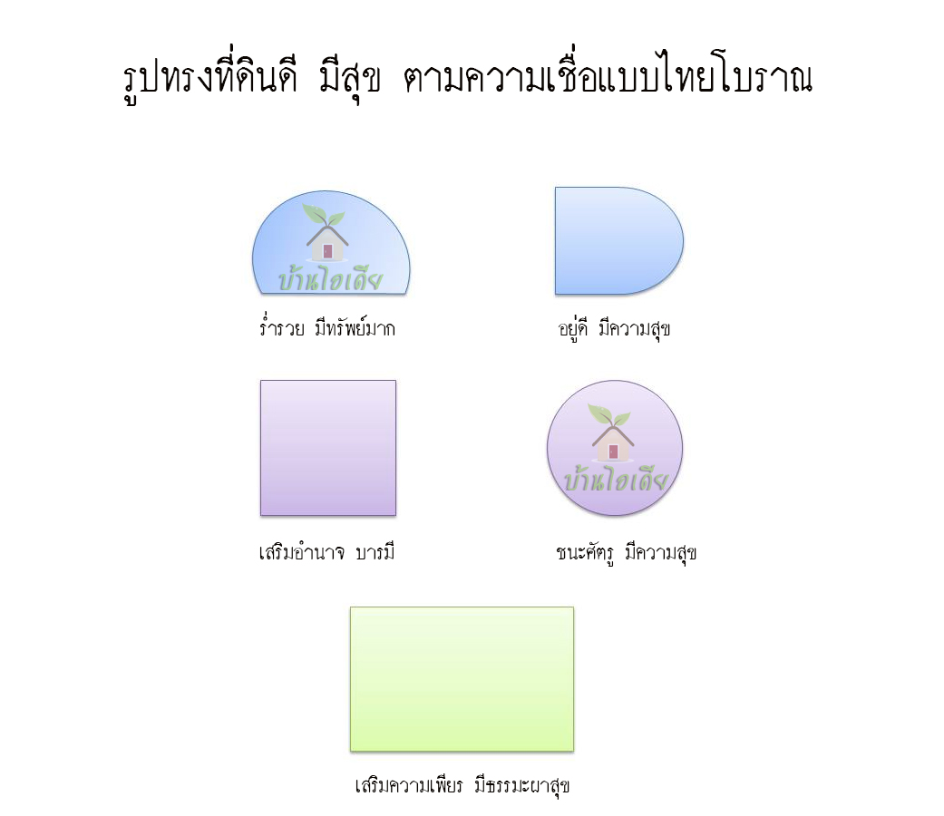 รูปทรงที่ดินดี ถูกหลักฮวงจุ้ยโบราณ