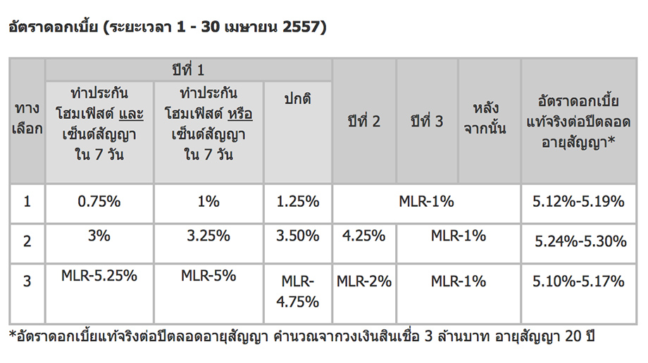 อัตราดอกเบี้ย เงินกู้ ธนาคารกรุงเทพ