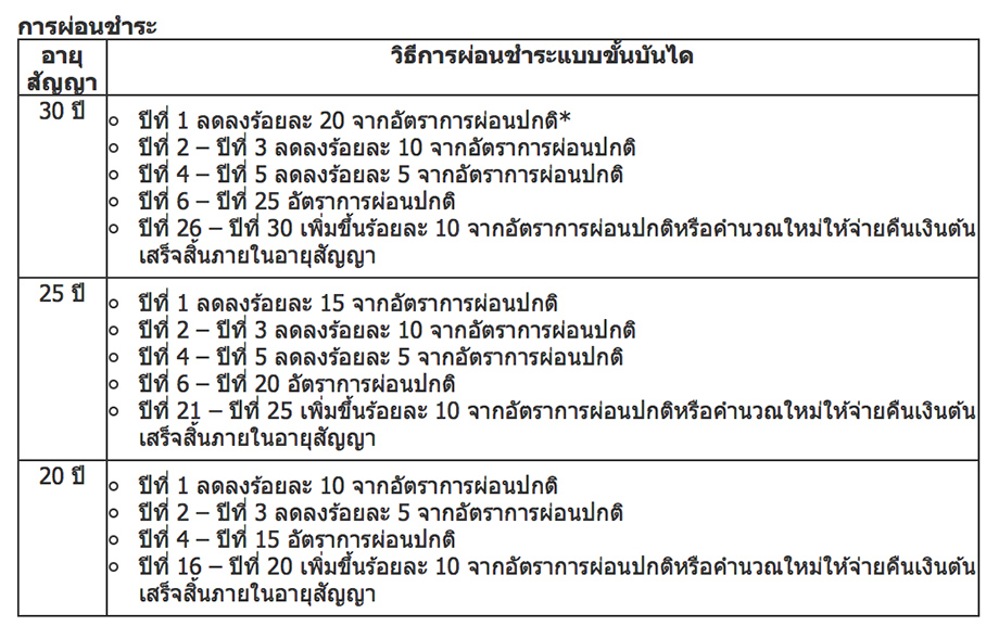 คำนวณการผ่อนชำระ เงินกู้สินเชื่อบ้าน กรุงไทย