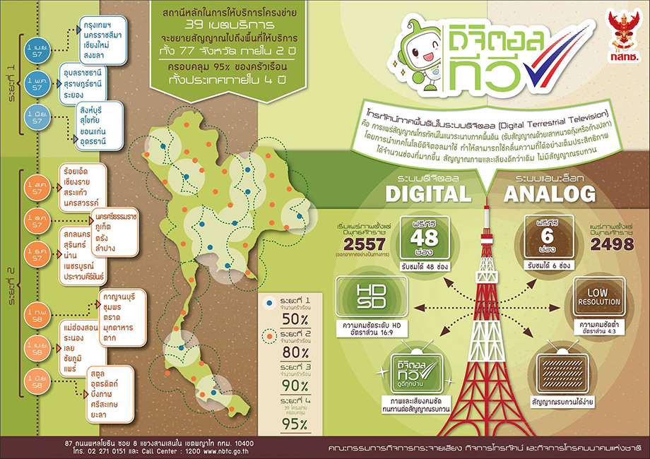 พื้นที่ให้บริการ ทีวีดิจิตอล