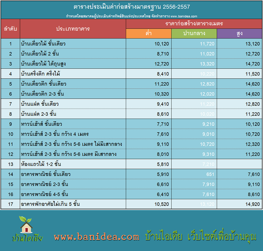 ราคาค่าก่อสร้าง ตารางเมตรละ