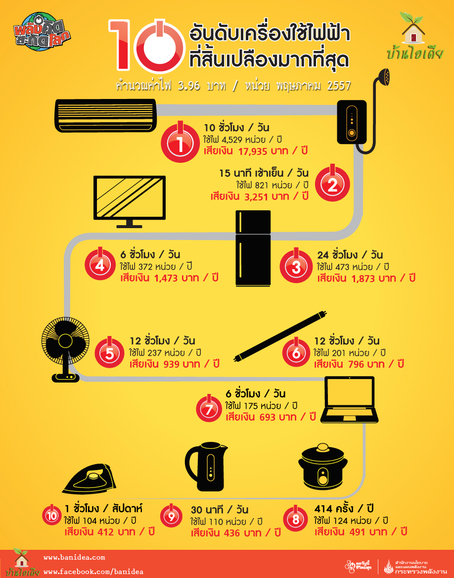 เครื่องใช้ไฟฟ้า เปลืองไฟมากที่สุด