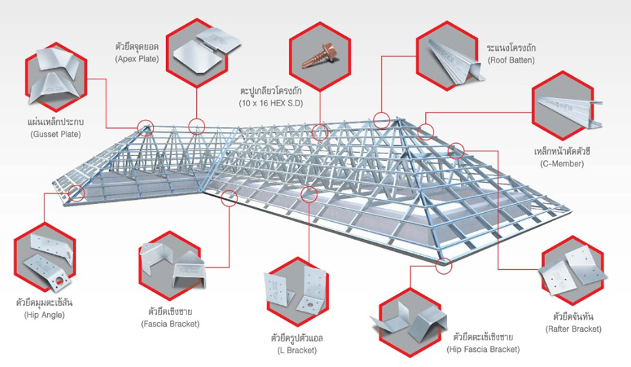 ส่วนประกอบโครงหลังคาสำเร็จรูป