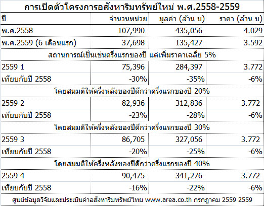 ภาพรวมอสังหาฯ ปี 59