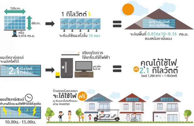 วิธีการ คำนวณค่าการประหยัดไฟฟ้า