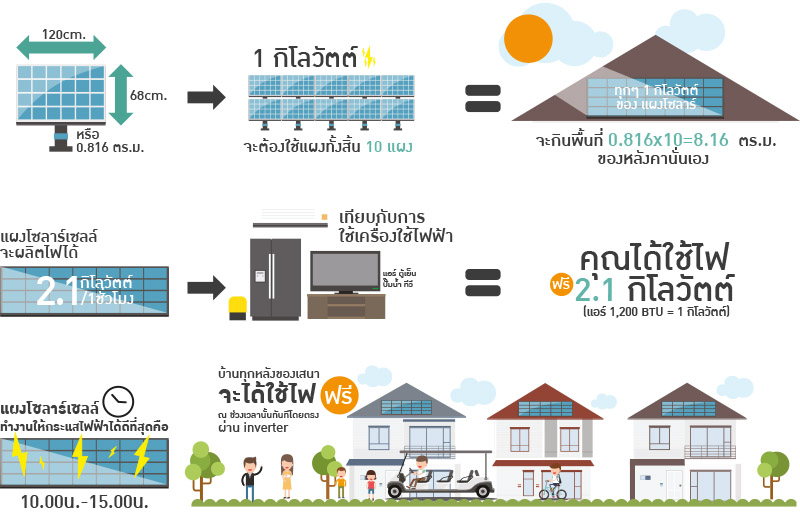 วิธีการ คำนวณค่าการประหยัดไฟฟ้า