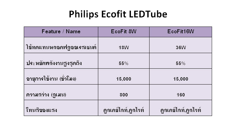 Ecofit-Philips