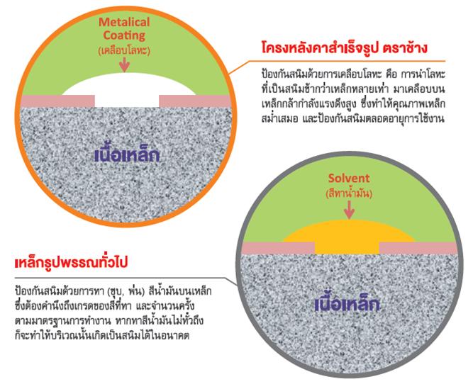 โครงสร้างหลังคา