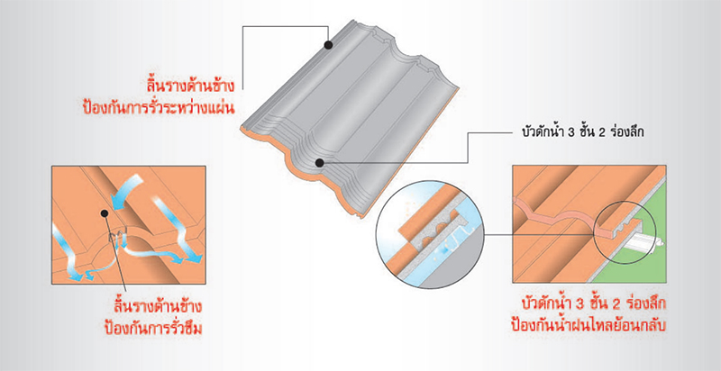 กระเบื้องคอนกรีต SCG