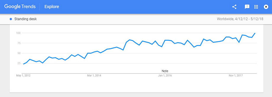 Standing desk trend