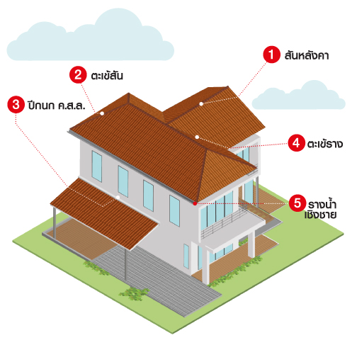 5 จุดตรวจเช็ครอยรั่วบนหลังคา