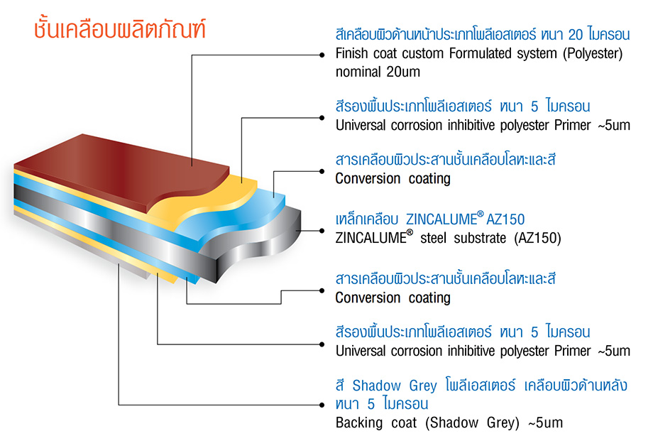 เมทัลชีท กันร้อนได้