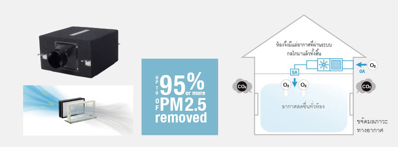 ระบบปรับอากาศ และระบายอากาศจาก Panasonic มี Filter กรองฝุ่น PM 2.5