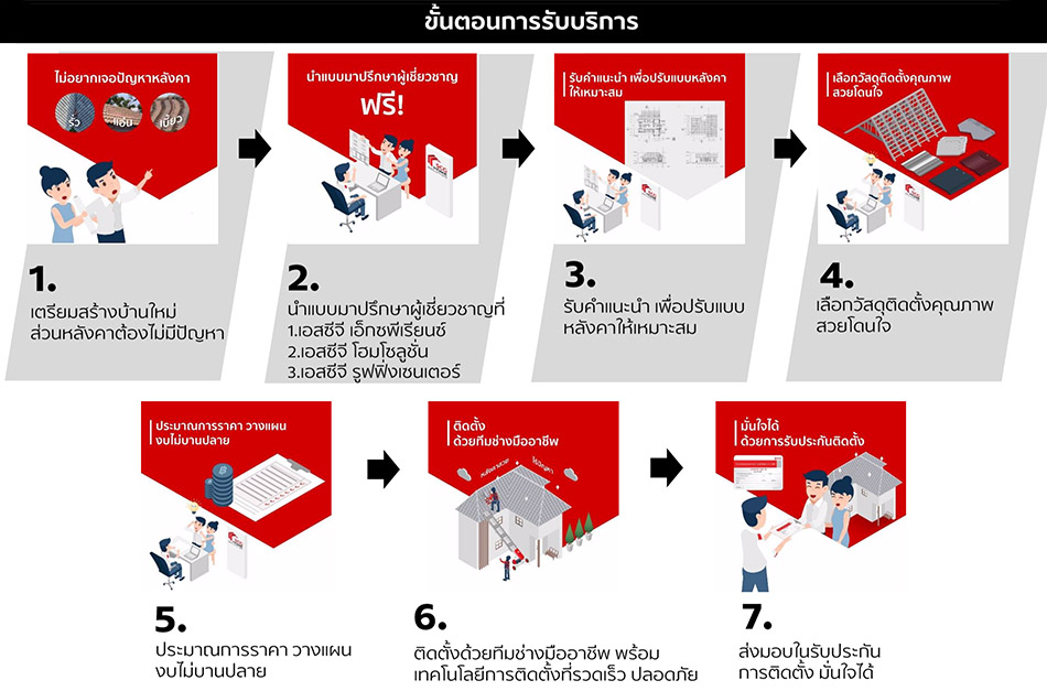 ขั้นตอนให้บริการ SCG Roof