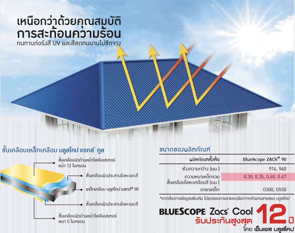 BlueScope-Zac สะท้อนความร้อน หนาพิเศษ