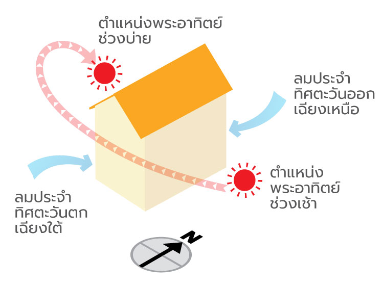 ตำแหน่งทิศทางแดดลมส่วนใหญ่ของเมืองไทย