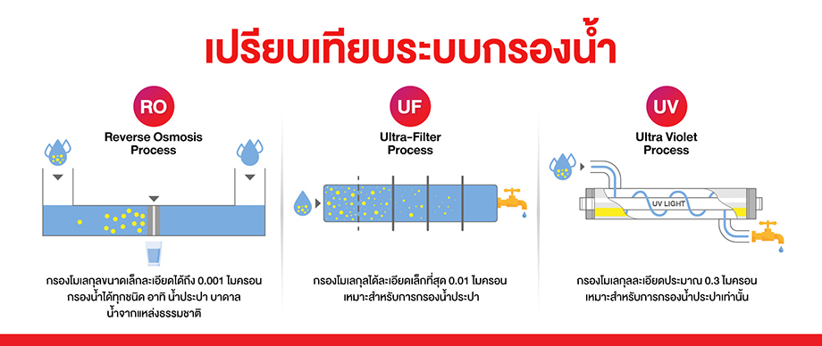 ระบบกรองน้ำ