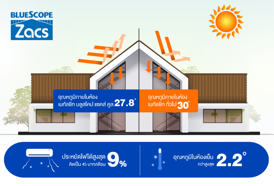 หลังคาเมทัลชีทกันร้อน