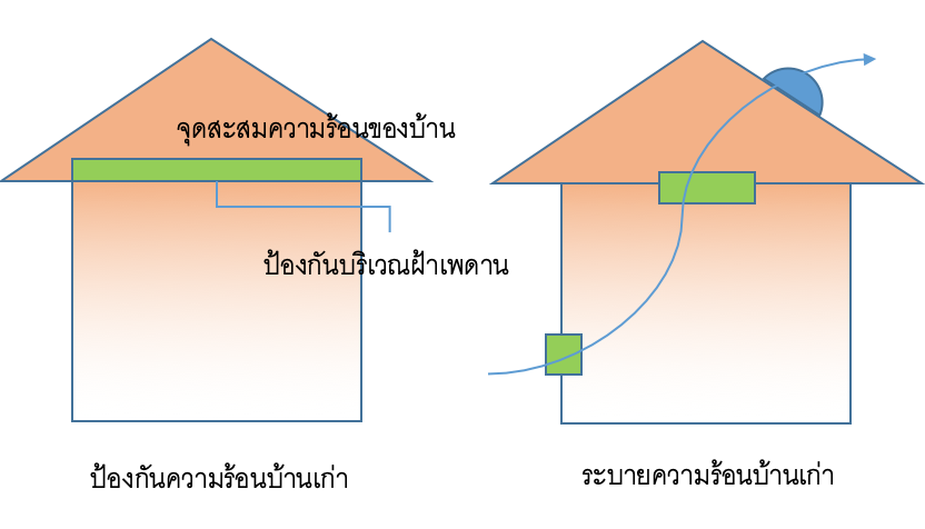 กันร้อนบ้านเก่า