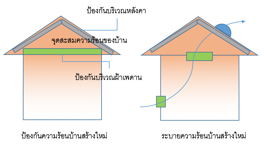 แก้ร้อนให้บ้านสร้างใหม่