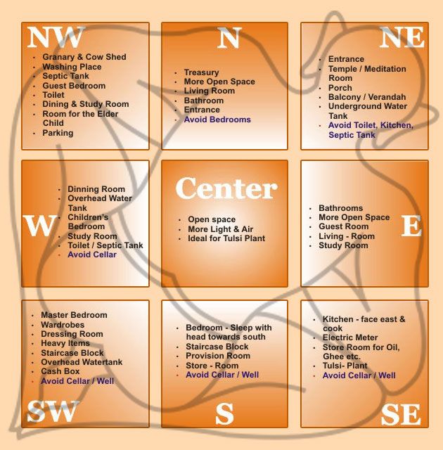 การจัดแปลนบ้านแบบ vastu Shastra