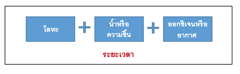 การเกิดสนิม