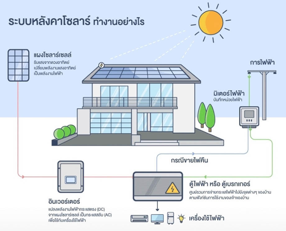 โซลาร์เซลล์ระบบไฮบริด