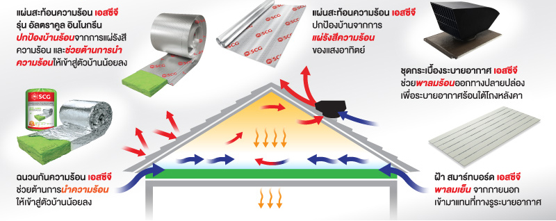 ป้องกันความร้อนบนหลังคา