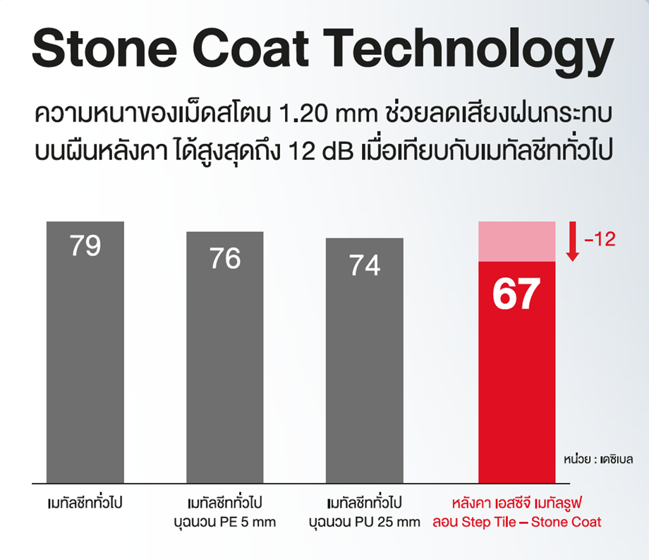 SCG stone coat technology