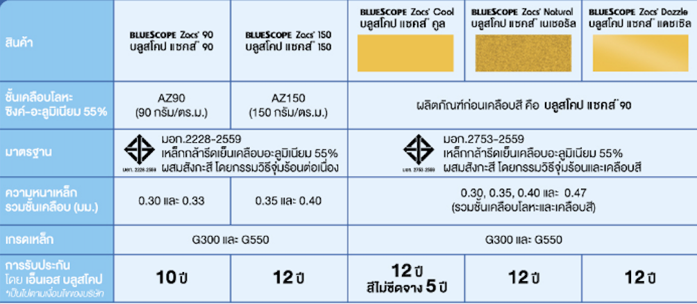 เมทัลชีท บลูสโคป