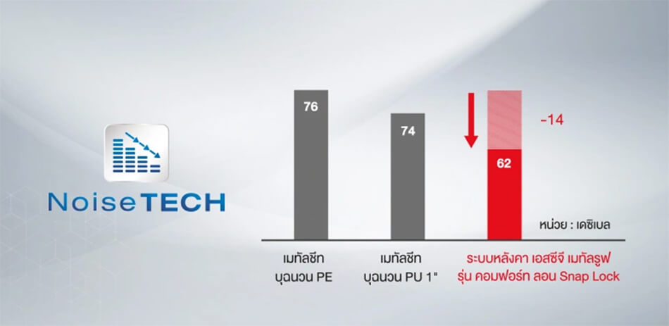 หลังคาเมทัลรูฟ เอสซีจี