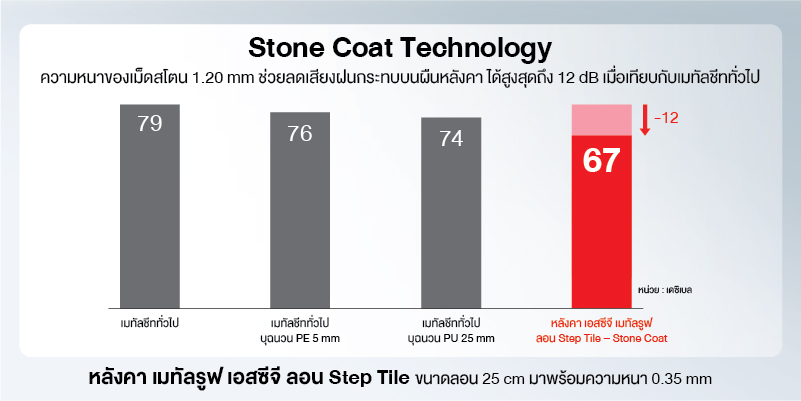 หลังคาเมทัลรูฟ เอสซีจี ลอน Step Tile
