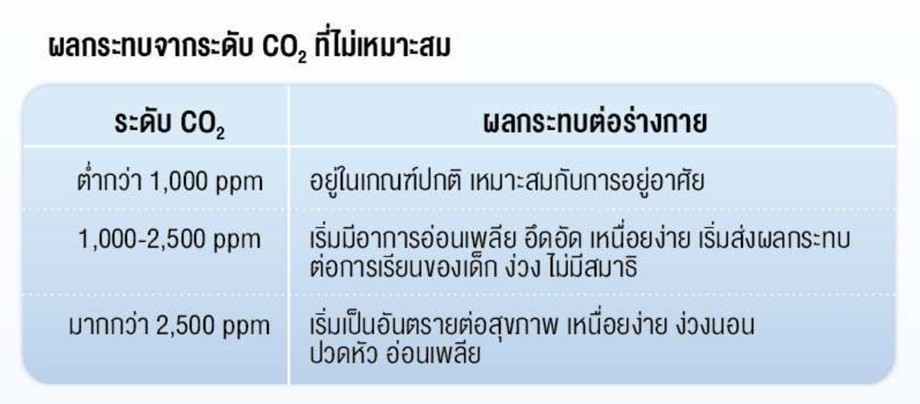 ค่าของก๊าซ CO2 ในบ้านกับสุขภาพ